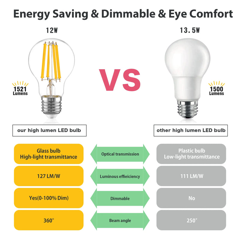 Afralia™ A19 7W 12W E27 220V LED Bulbs 2700K High Lumen Ultra Bright 1521lm Decorative